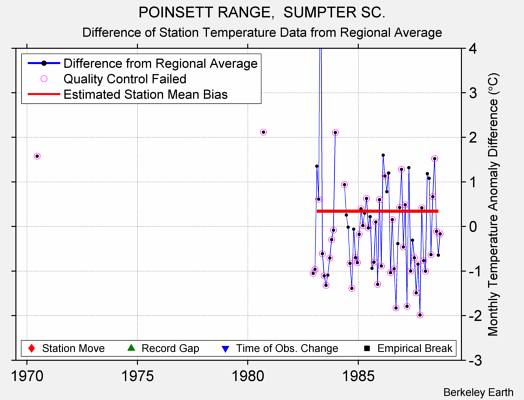 POINSETT RANGE,  SUMPTER SC. difference from regional expectation