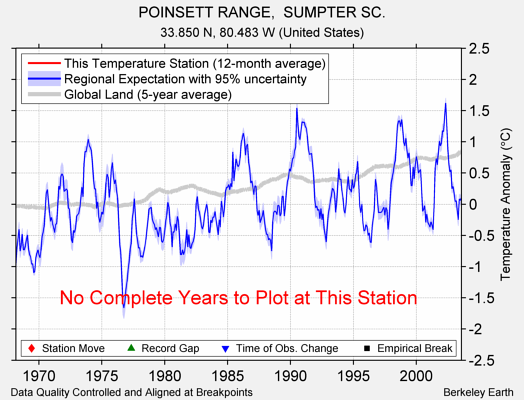 POINSETT RANGE,  SUMPTER SC. comparison to regional expectation