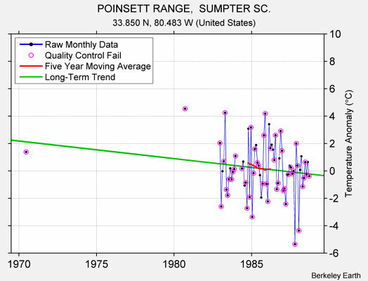 POINSETT RANGE,  SUMPTER SC. Raw Mean Temperature