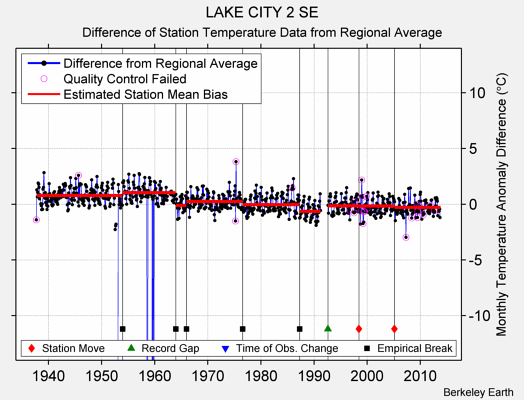 LAKE CITY 2 SE difference from regional expectation