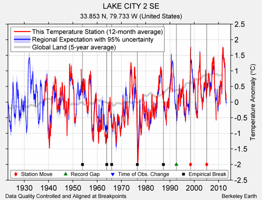 LAKE CITY 2 SE comparison to regional expectation