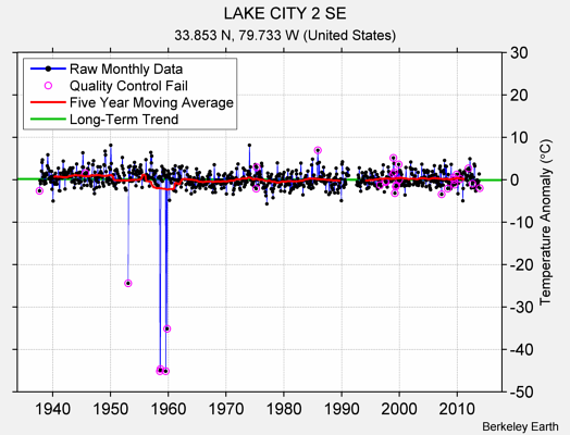 LAKE CITY 2 SE Raw Mean Temperature