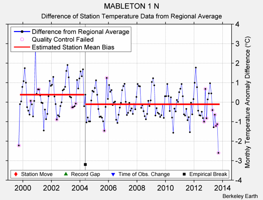 MABLETON 1 N difference from regional expectation