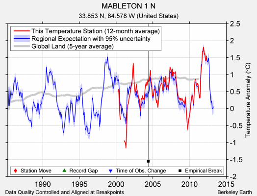 MABLETON 1 N comparison to regional expectation