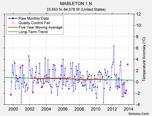 MABLETON 1 N Raw Mean Temperature