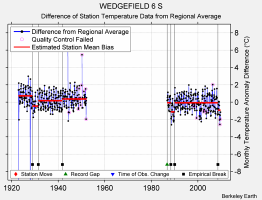 WEDGEFIELD 6 S difference from regional expectation