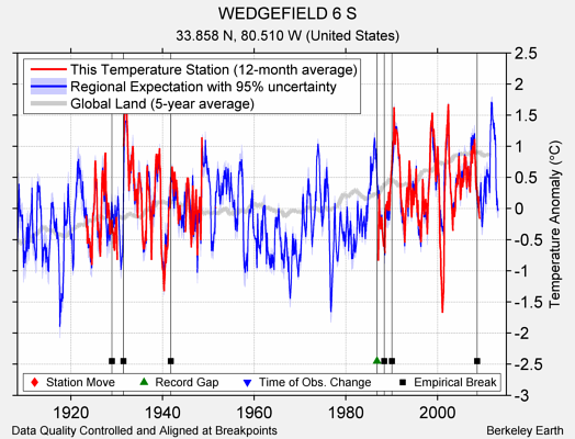 WEDGEFIELD 6 S comparison to regional expectation