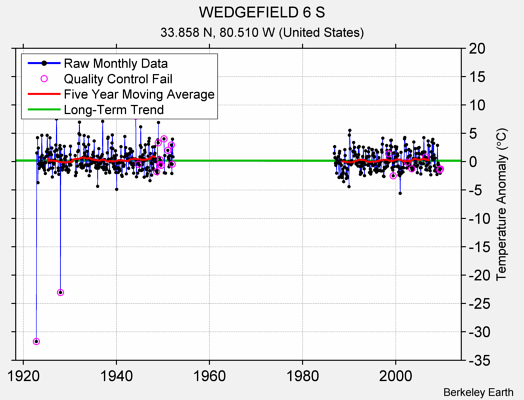 WEDGEFIELD 6 S Raw Mean Temperature