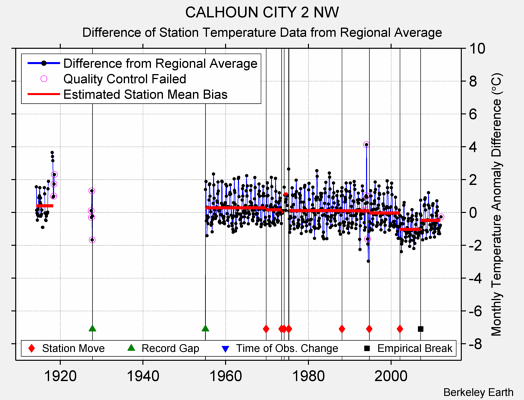 CALHOUN CITY 2 NW difference from regional expectation