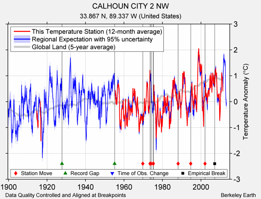 CALHOUN CITY 2 NW comparison to regional expectation