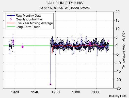 CALHOUN CITY 2 NW Raw Mean Temperature