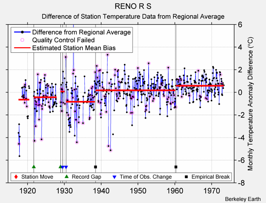 RENO R S difference from regional expectation