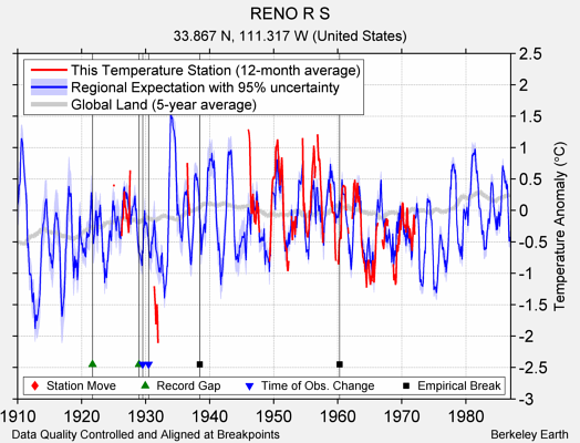 RENO R S comparison to regional expectation