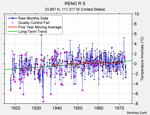 RENO R S Raw Mean Temperature