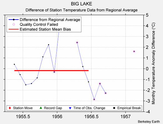 BIG LAKE difference from regional expectation