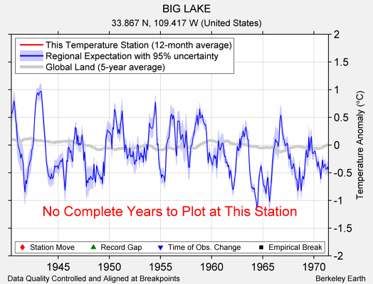 BIG LAKE comparison to regional expectation