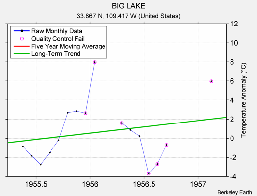 BIG LAKE Raw Mean Temperature