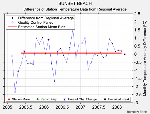 SUNSET BEACH difference from regional expectation