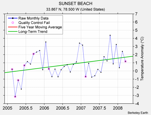 SUNSET BEACH Raw Mean Temperature