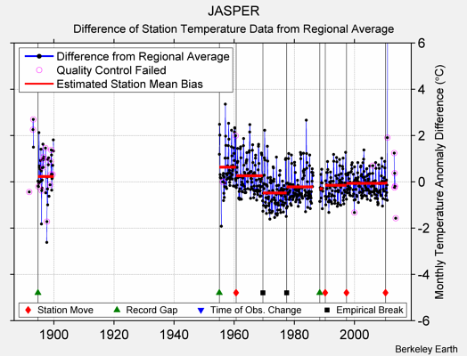 JASPER difference from regional expectation