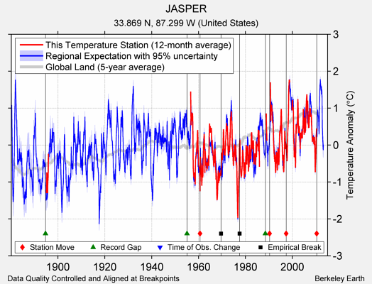 JASPER comparison to regional expectation