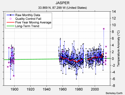 JASPER Raw Mean Temperature