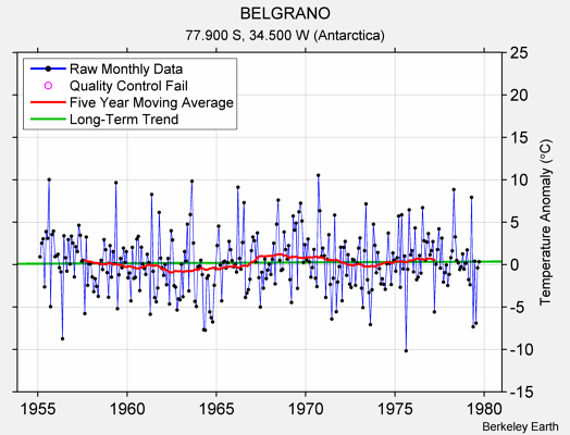 BELGRANO Raw Mean Temperature