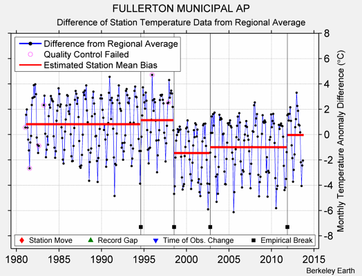 FULLERTON MUNICIPAL AP difference from regional expectation