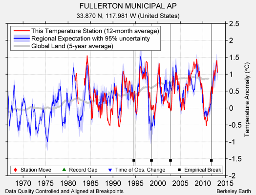 FULLERTON MUNICIPAL AP comparison to regional expectation