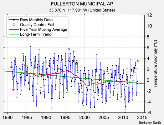 FULLERTON MUNICIPAL AP Raw Mean Temperature