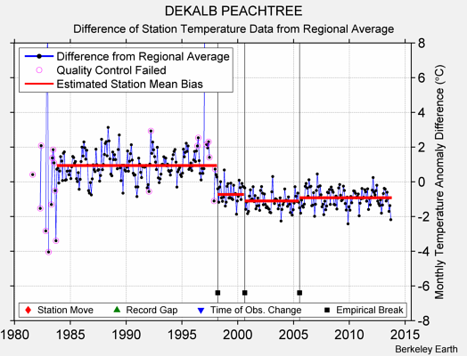 DEKALB PEACHTREE difference from regional expectation