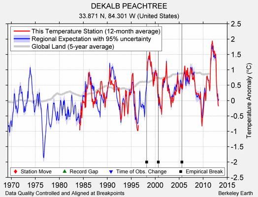 DEKALB PEACHTREE comparison to regional expectation