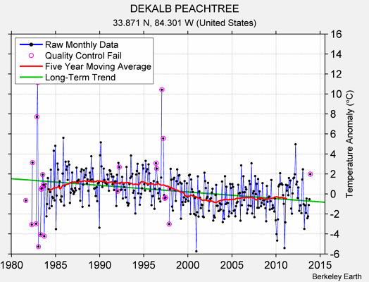 DEKALB PEACHTREE Raw Mean Temperature