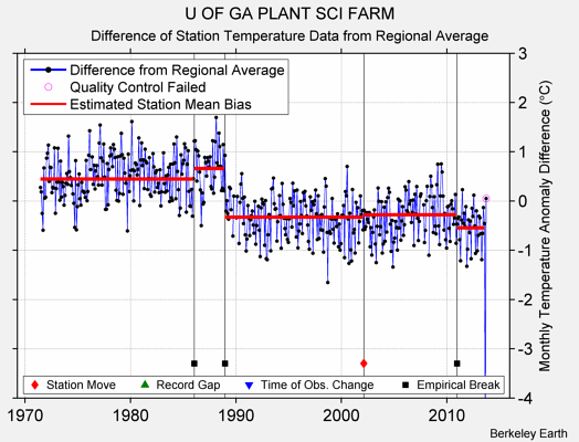 U OF GA PLANT SCI FARM difference from regional expectation