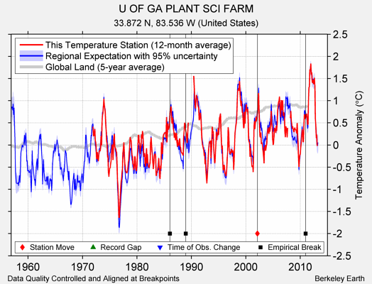 U OF GA PLANT SCI FARM comparison to regional expectation