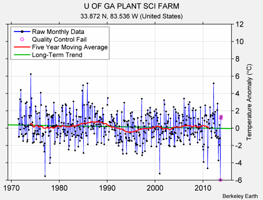 U OF GA PLANT SCI FARM Raw Mean Temperature