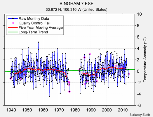 BINGHAM 7 ESE Raw Mean Temperature