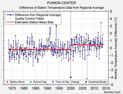 PUNKIN CENTER difference from regional expectation