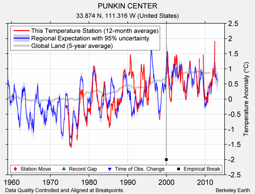 PUNKIN CENTER comparison to regional expectation