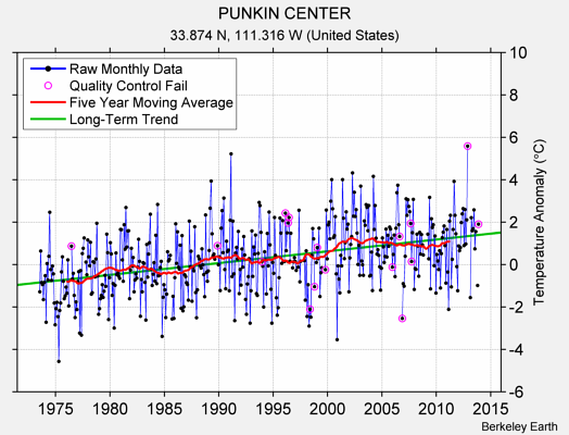 PUNKIN CENTER Raw Mean Temperature