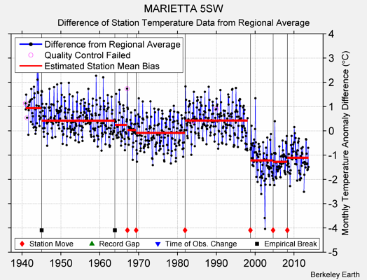 MARIETTA 5SW difference from regional expectation