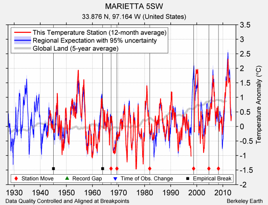 MARIETTA 5SW comparison to regional expectation