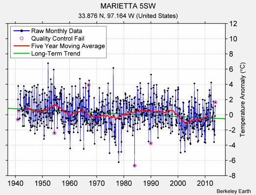 MARIETTA 5SW Raw Mean Temperature