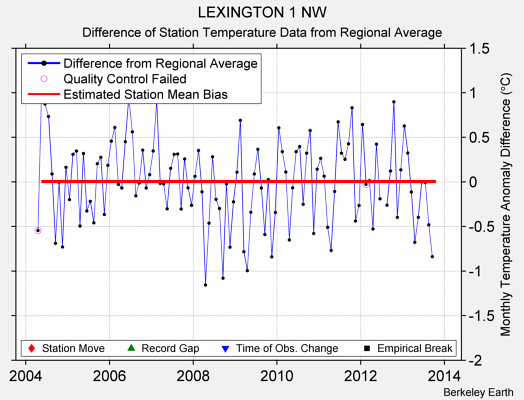 LEXINGTON 1 NW difference from regional expectation