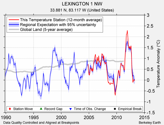 LEXINGTON 1 NW comparison to regional expectation