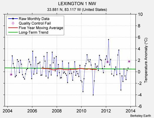 LEXINGTON 1 NW Raw Mean Temperature