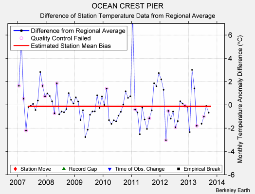 OCEAN CREST PIER difference from regional expectation