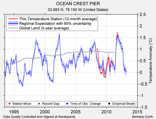 OCEAN CREST PIER comparison to regional expectation