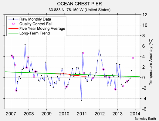 OCEAN CREST PIER Raw Mean Temperature