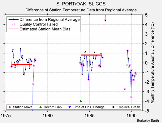 S. PORT/OAK ISL CGS difference from regional expectation